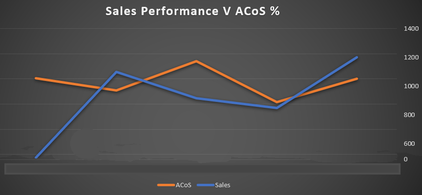 sales performance on advertising spend