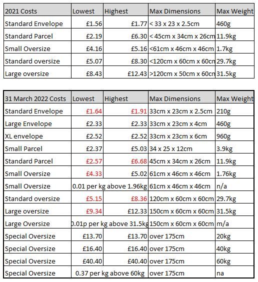FBA fee table March 2022 Chris Turton Ecommerce FBA fee table March 2022 Chris Turton Ecommerce
