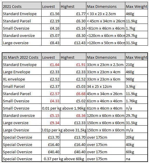 FBA fee table March 2022 Chris Turton Ecommerce