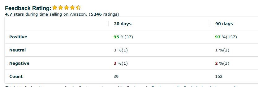 even though the negative feedback is small, this can still leverage your rankings feedback rating