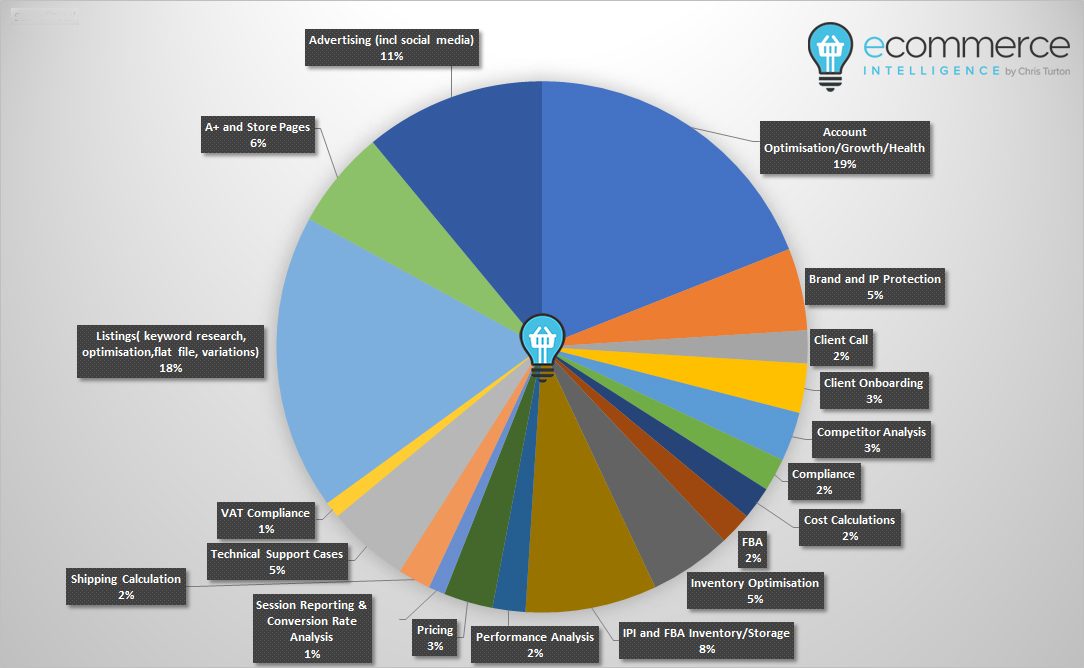 amazon optimisation breakdown pie chart in full