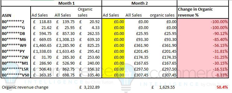 Organic sales drop by 50% on TACOS Organic sales drop by 50% on TACOS