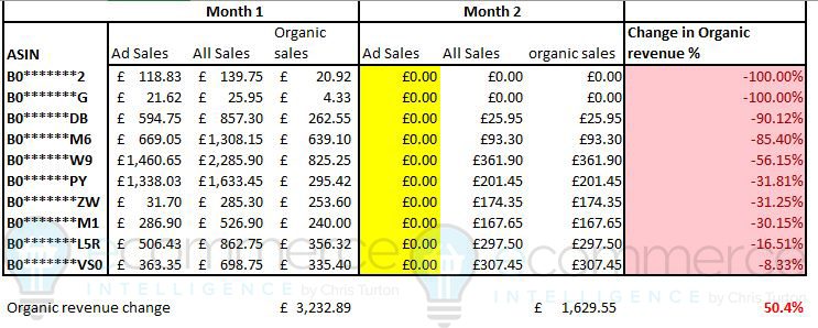 Organic sales drop by 50% on TACOS